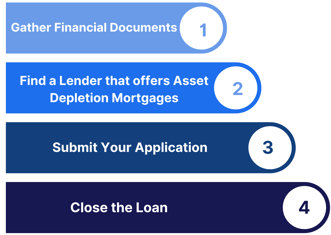 infographic showing step by step process of getting an asset depletion mortgage