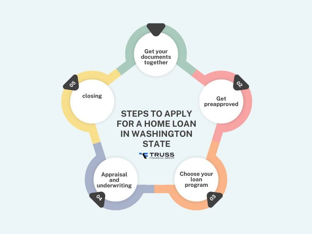 steps-to-apply-for-a-home-loan-in-washington