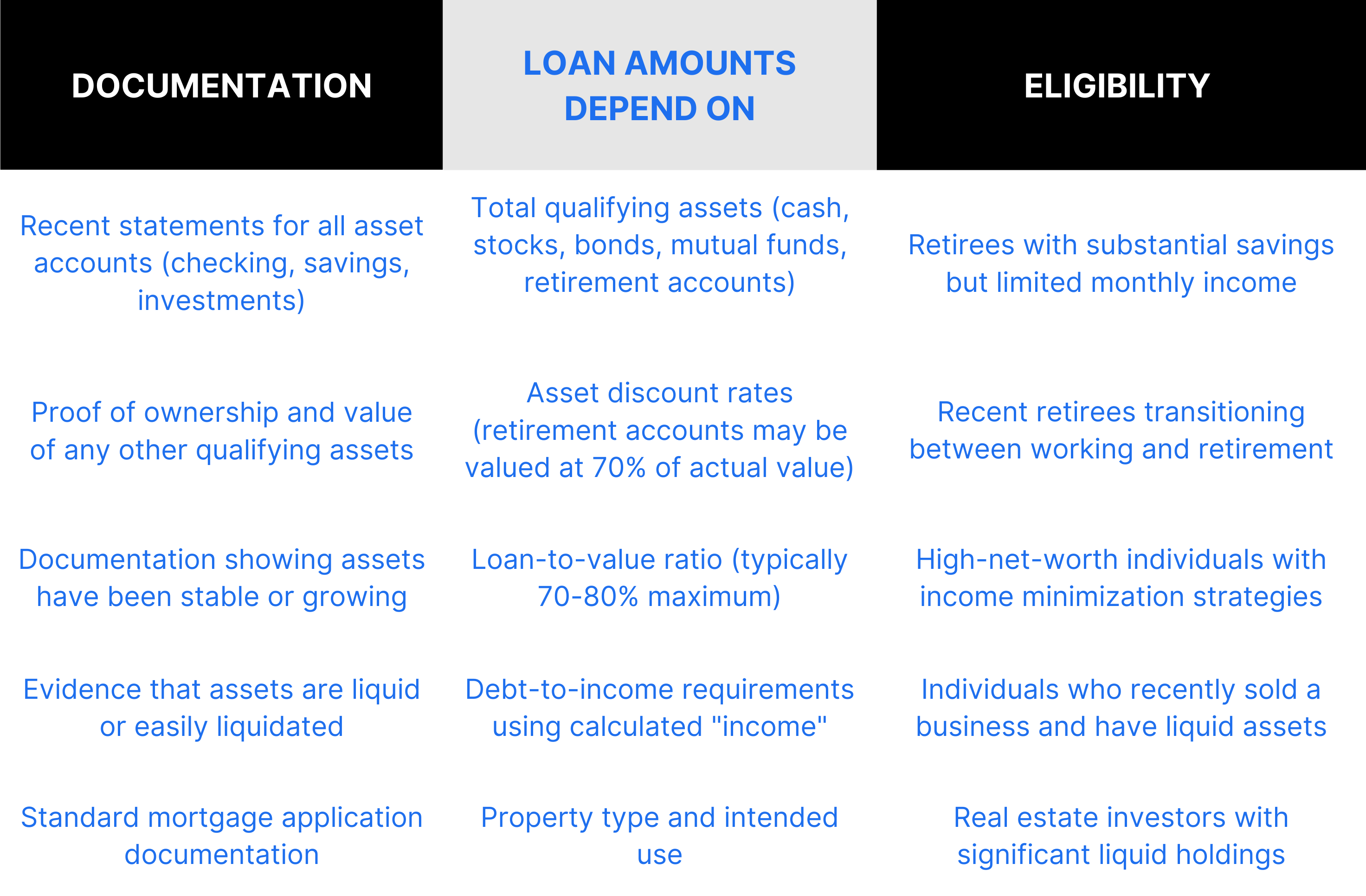 table showing documentation, loan amounts depend on, eligibility for asset-based mortgage loans