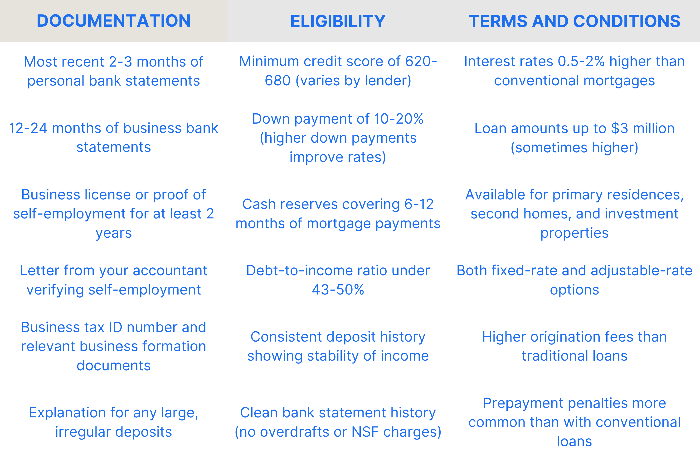 table showing documentation, eligibility and terms and conditions for bank statement loans