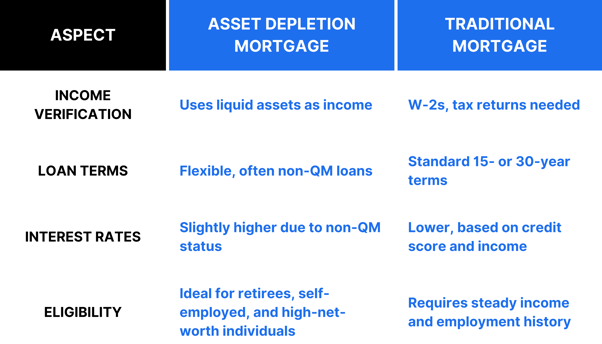 Infographic depicting comparison of asset depletion mortgage and traditional mortgage based on different aspects