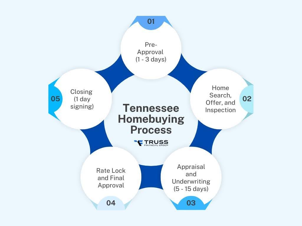 tenesse-homebuying-process