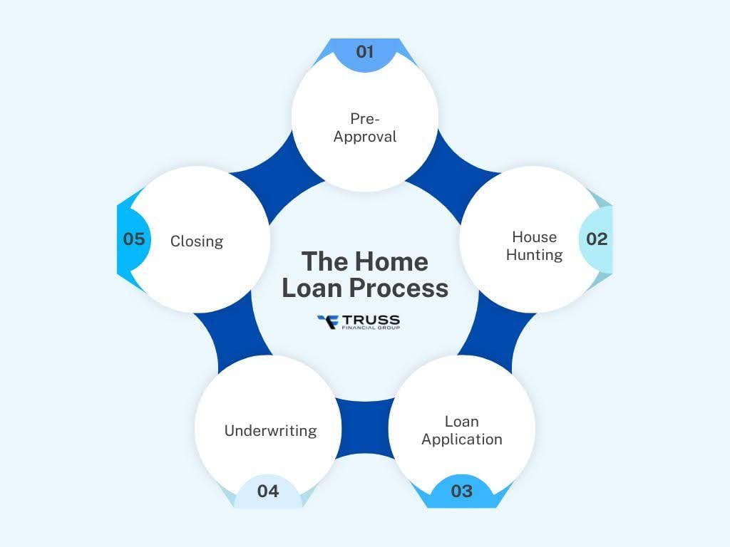 the home loan process
