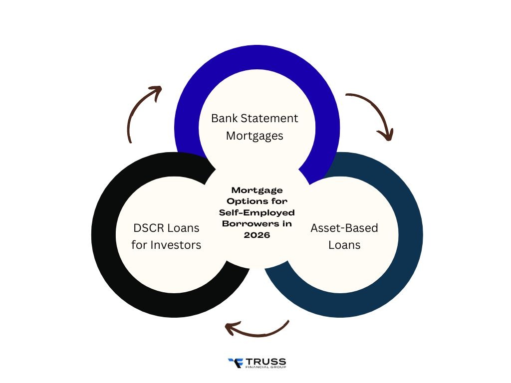 mortgage for self-employed borrowers