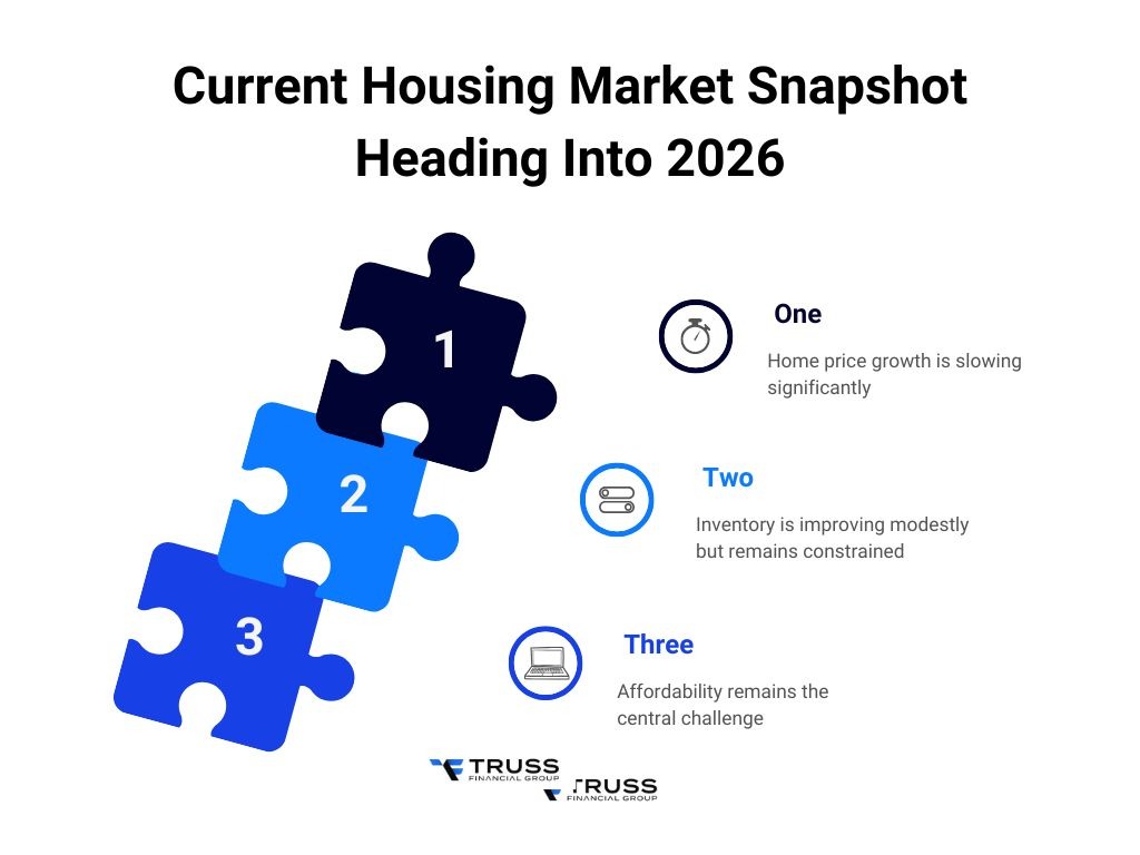 current housing market snapshot heading into 2026