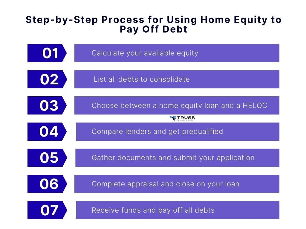 step by step process for using home equity to pay off debt