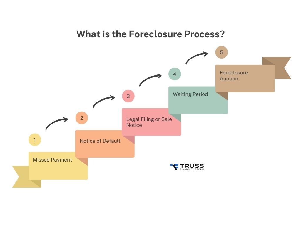 What is the Foreclosure Process?