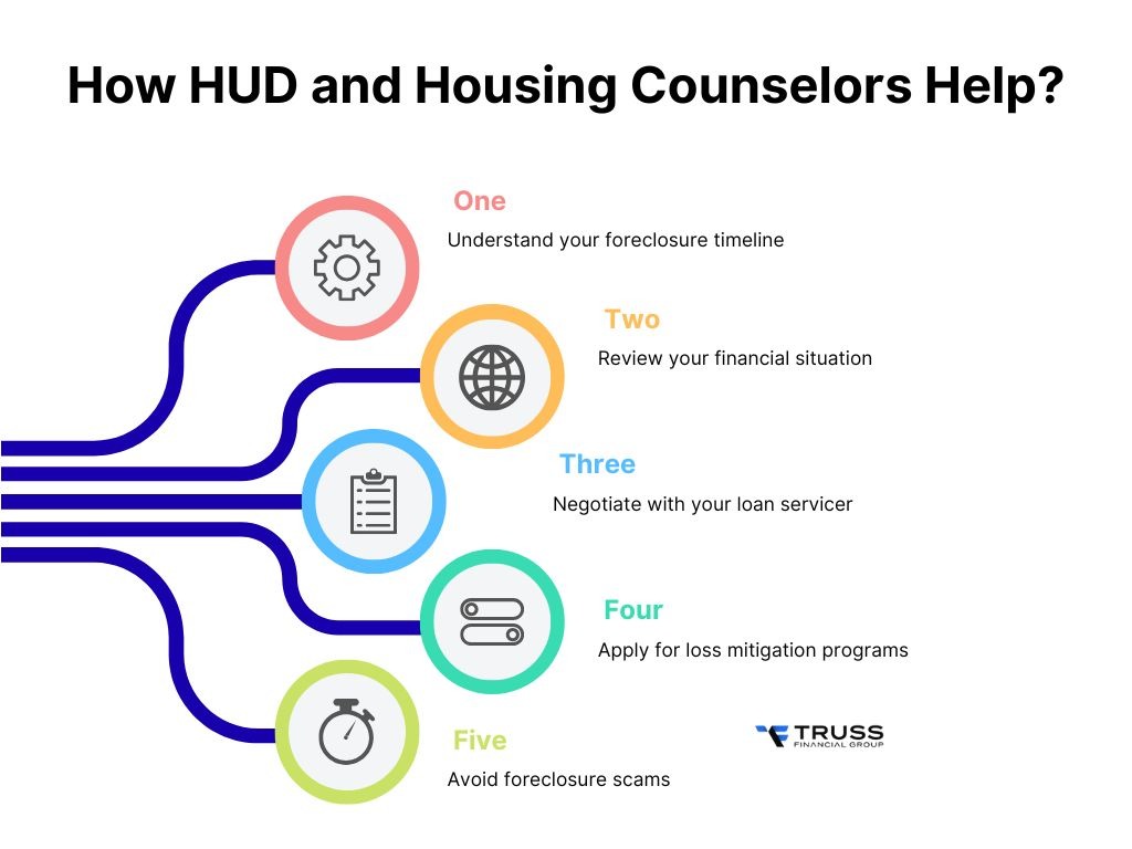 How HUD and Housing Counselors Help?