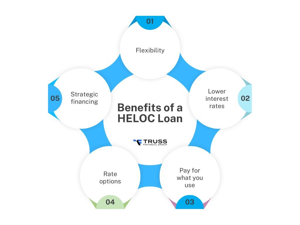 benefits of a heloc loan