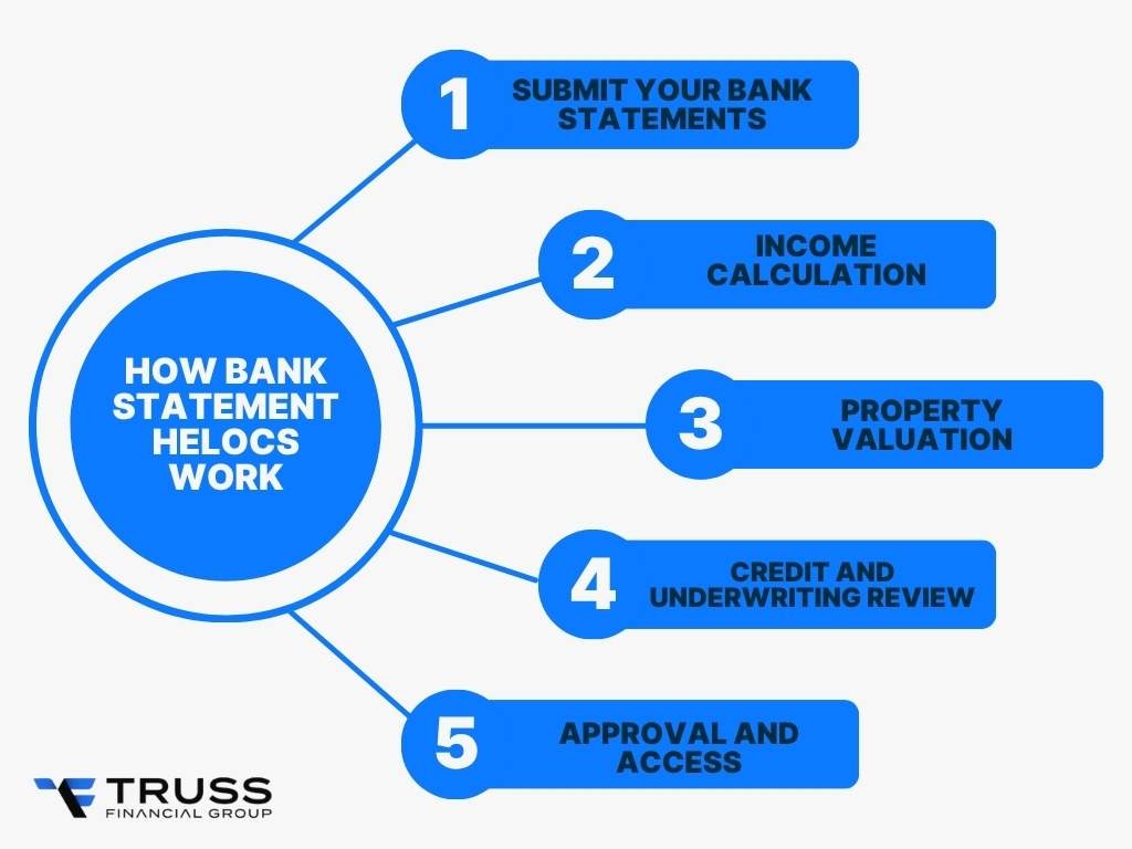 How Bank Statement HELOCs Work