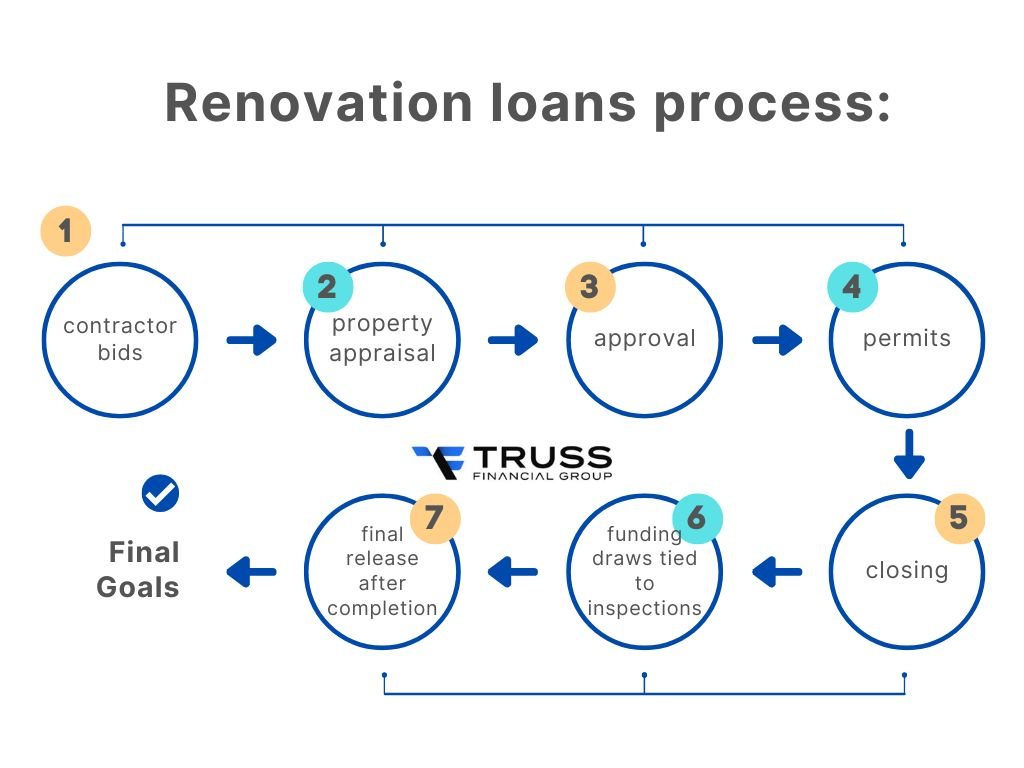 How Do Home Renovation Loans Work?