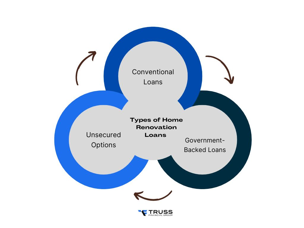 What Types of Home Renovation Loans Are There?