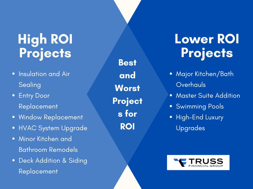 Best and Worst Projects for ROI