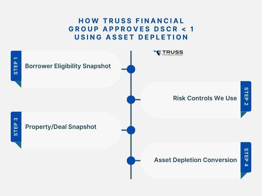 how truss financial group approves dscr below 1 using asset depletion