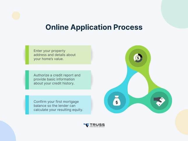 online process for applying for a digital heloc