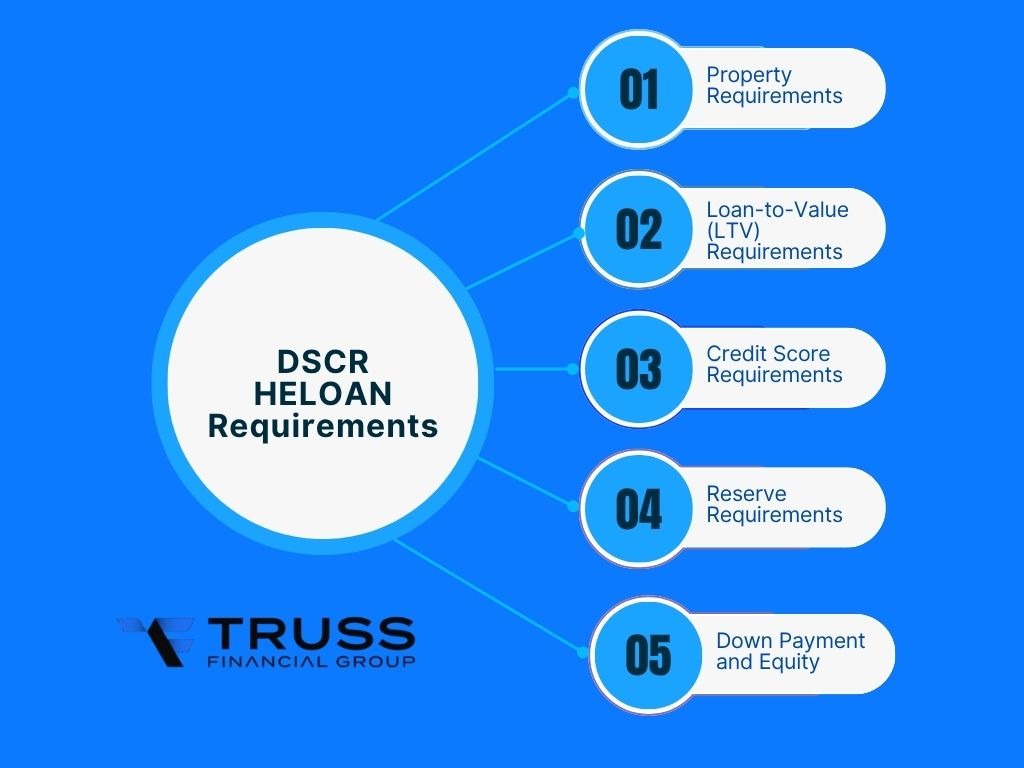 dscr heloan requirements