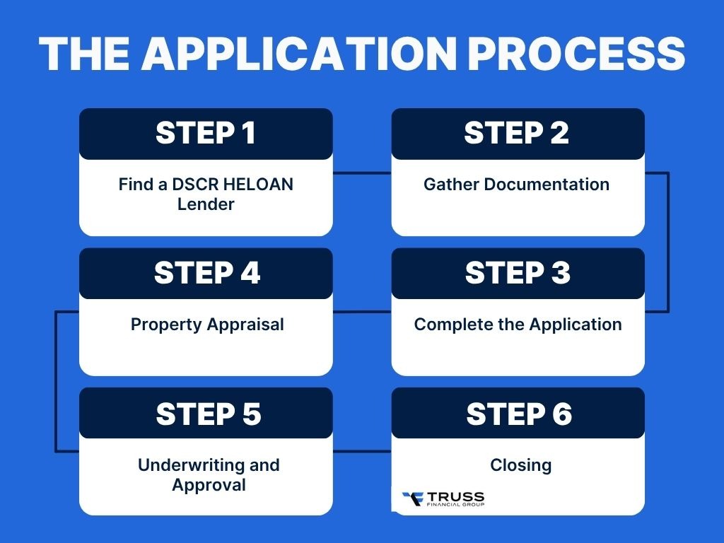 Application process for DSCR HELOANS