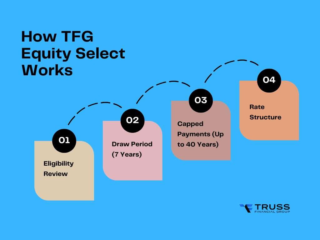 how TFG equity select works