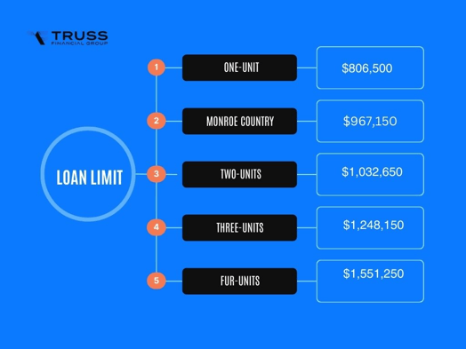 2025 Conforming Loan Limits in Florida