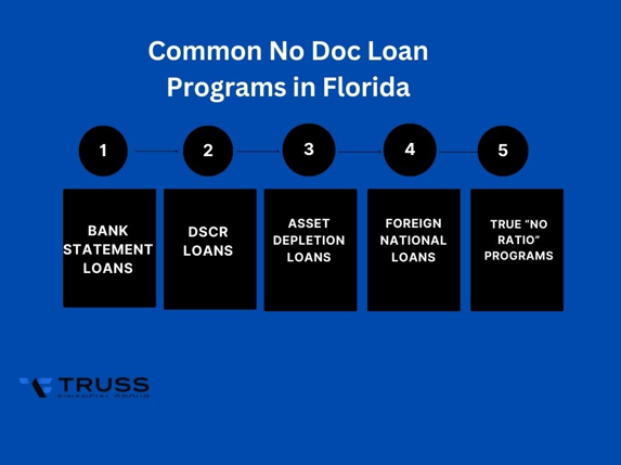 Common No Doc Loan Programs in Florida (2025)