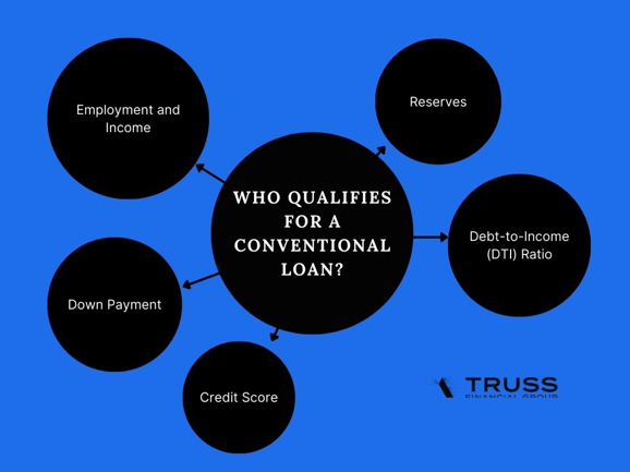 Who Qualifies for a Conventional Loan?