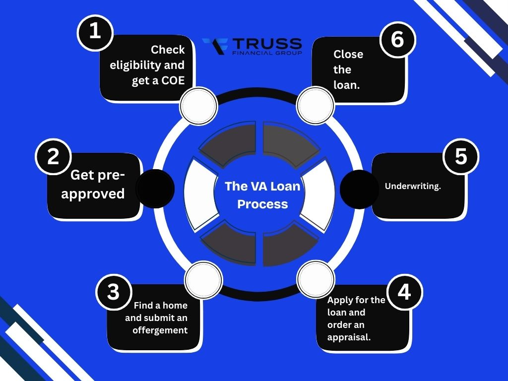 The VA Loan Process