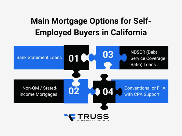 Main Mortgage Options for Self-Employed Buyers in California