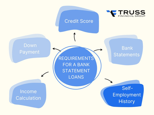 Requirements For A Bank Statement Loans